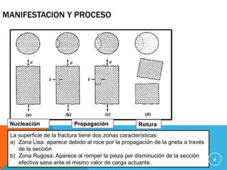 MANIFESTACION Y PROCESO

Nucleación

Propagación

Rotura

La superficie de la fractura tiene dos zonas características:
a)...