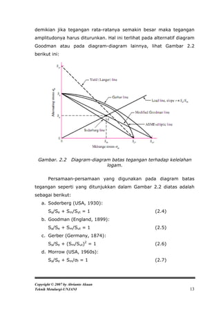 demikian jika tegangan rata-ratanya semakin besar maka tegangan
amplitudonya harus diturunkan. Hal ini terlihat pada alternatif diagram
Goodman atau pada diagram-diagram lainnya, lihat Gambar 2.2
berikut ini:




 Gambar. 2.2         Diagram-diagram batas tegangan terhadap kelelahan
                                   logam.

       Persamaan-persamaan yang digunakan pada diagram batas
tegangan seperti yang ditunjukkan dalam Gambar 2.2 diatas adalah
sebagai berikut:
   a. Soderberg (USA, 1930):
       Sa/Se + Sm/Syt = 1                              (2.4)
   b. Goodman (England, 1899):
       Sa/Se + Sm/Sut = 1                              (2.5)
   c. Gerber (Germany, 1874):
       Sa/Se + (Sm/Sut)2 = 1                           (2.6)
   d. Morrow (USA, 1960s):
       Sa/Se + Sm/σf = 1                               (2.7)




Copyright © 2007 by Abrianto Akuan
Teknik Metalurgi-UNJANI                                              13
 