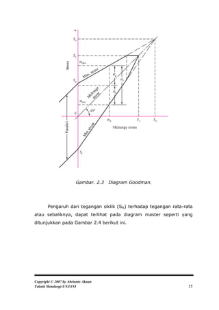 Gambar. 2.3   Diagram Goodman.




       Pengaruh dari tegangan siklik (SN) terhadap tegangan rata-rata
atau sebaliknya, dapat terlihat pada diagram master seperti yang
ditunjukkan pada Gambar 2.4 berikut ini.




Copyright © 2007 by Abrianto Akuan
Teknik Metalurgi-UNJANI                                            15
 