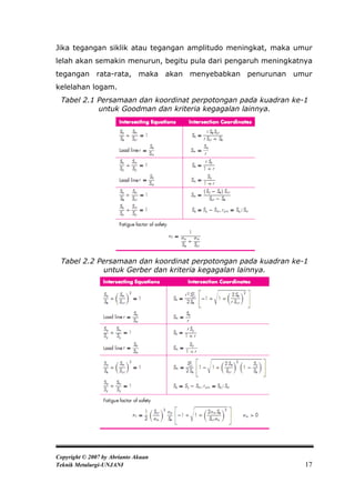 Jika tegangan siklik atau tegangan amplitudo meningkat, maka umur
lelah akan semakin menurun, begitu pula dari pengaruh meningkatnya
tegangan rata-rata, maka akan menyebabkan penurunan umur
kelelahan logam.
 Tabel 2.1 Persamaan dan koordinat perpotongan pada kuadran ke-1
           untuk Goodman dan kriteria kegagalan lainnya.




 Tabel 2.2 Persamaan dan koordinat perpotongan pada kuadran ke-1
             untuk Gerber dan kriteria kegagalan lainnya.




Copyright © 2007 by Abrianto Akuan
Teknik Metalurgi-UNJANI                                         17
 