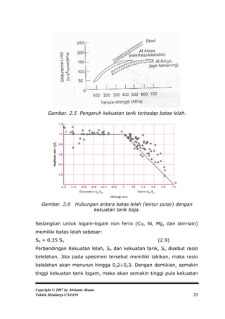 Gambar. 2.5 Pengaruh kekuatan tarik terhadap batas lelah.




   Gambar. 2.6        Hubungan antara batas lelah (lentur putar) dengan
                            kekuatan tarik baja.

Sedangkan untuk logam-logam non ferro (Cu, Ni, Mg, dan lain-lain)
memiliki batas lelah sebesar:
Se = 0,35 Su                                            (2.9)
Perbandingan Kekuatan lelah, Se dan kekuatan tarik, Su disebut rasio
kelelahan. Jika pada spesimen tersebut memiliki takikan, maka rasio
kelelahan akan menurun hingga 0,2÷0,3. Dengan demikian, semakin
tinggi kekuatan tarik logam, maka akan semakin tinggi pula kekuatan


Copyright © 2007 by Abrianto Akuan
Teknik Metalurgi-UNJANI                                                   20
 