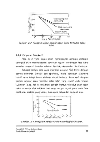 Strain aging dari
                                             atom asing


                                                    Efek atom asing

                                               Logam murni




   Gambar. 2.7 Pengaruh unsur paduan/atom asing terhadap batas
                             lelah.



2.2.4 Pengaruh Fasa ke-2
       Fasa ke-2 yang keras akan menghalangi gerakan dislokasi
sehingga akan meningkatkan kekuatan logam. Parameter fasa ke-2
yang berpengaruh tersebut adalah: bentuk, ukuran dan distribusinya.
       Sebagai contoh baja yang memiliki struktur Ferit-Perlit dengan
bentuk sementit lamelar dan speroidal, maka kekuatan statiknya
relatif sama tetapi batas lelahnya dapat berbeda. Fasa ke-2 dengan
bentuk lamelar akan memiliki batas lelah yang relatif lebih rendah
(Gambar. 2.8), hal ini dikaitkan dengan bentuk tersebut akan lebih
peka terhadap efek takikan, hal yang serupa terjadi pula pada fasa
perlit atau karbida yang kasar, fasa alpha bebas dan austenit sisa.


                                       Sementit speroidal




                                     Sementit lamelar




      Gambar. 2.8 Pengaruh bentuk karbida terhadap batas lelah.


Copyright © 2007 by Abrianto Akuan
Teknik Metalurgi-UNJANI                                               22
 