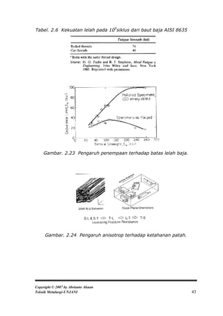 Tabel. 2.6 Kekuatan lelah pada 105siklus dari baut baja AISI 8635




    Gambar. 2.23 Pengaruh penempaan terhadap batas lelah baja.




     Gambar. 2.24 Pengaruh anisotrop terhadap ketahanan patah.




Copyright © 2007 by Abrianto Akuan
Teknik Metalurgi-UNJANI                                             43
 