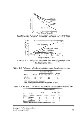 Gambar 2.30. Pengaruh lingkungan terhadap kurva S-N baja.




      Gambar 2.31. Pengaruh kekuatan tarik terhadap korosi-lelah
                        berbagai jenis baja.

Tabel. 2.8 Kekuatan lelah baja pada beberapa kondisi lingkungan.




Tabel. 2.9 Pengaruh perlakuan permukaan terhadap korosi-lelah baja.




Copyright © 2007 by Abrianto Akuan
Teknik Metalurgi-UNJANI                                            48
 