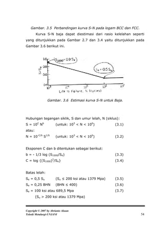 Gambar. 3.5 Perbandingan kurva S-N pada logam BCC dan FCC.
        Kurva S-N baja dapat diestimasi dari rasio kelelahan seperti
yang ditunjukkan pada Gambar 2.7 dan 3.4 yaitu ditunjukkan pada
Gambar 3.6 berikut ini.




                 Gambar. 3.6 Estimasi kurva S-N untuk Baja.




Hubungan tegangan siklik, S dan umur lelah, N (siklus):
S = 10C Nb             (untuk: 103 < N < 106)         (3.1)
atau:
N = 10-C/b S1/b        (untuk: 103 < N < 106)         (3.2)


Eksponen C dan b ditentukan sebagai berikut:
b = - 1/3 log (S1000/Se)                              (3.3)
C = log {(S1000)2/Se}                                 (3.4)


Batas lelah:
Se = 0,5 Su            (Su ≤ 200 ksi atau 1379 Mpa)   (3.5)
Se = 0,25 BHN          (BHN ≤ 400)                    (3.6)
Se = 100 ksi atau 689,5 Mpa                           (3.7)
        (Su > 200 ksi atau 1379 Mpa)



Copyright © 2007 by Abrianto Akuan
Teknik Metalurgi-UNJANI                                           54
 