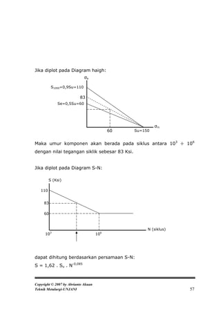 Jika diplot pada Diagram haigh:
                             σa

          S1000=0,9Su=110

                          83
             Se=0,5Su=60




                                                         σm
                                           60   Su=150


Maka umur komponen akan berada pada siklus antara 103 ÷ 106
dengan nilai tegangan siklik sebesar 83 Ksi.


Jika diplot pada Diagram S-N:

         S (Ksi)

   110


     83

     60



                                                     N (siklus)
      103                            106




dapat dihitung berdasarkan persamaan S-N:
S = 1,62 . Su . N-0,085



Copyright © 2007 by Abrianto Akuan
Teknik Metalurgi-UNJANI                                           57
 
