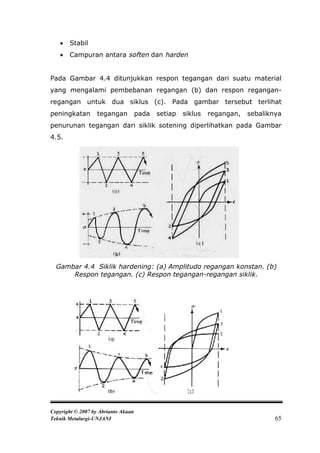    Stabil
      Campuran antara soften dan harden


Pada Gambar 4.4 ditunjukkan respon tegangan dari suatu material
yang mengalami pembebanan regangan (b) dan respon regangan-
regangan untuk dua siklus (c). Pada gambar tersebut terlihat
peningkatan        tegangan          pada   setiap   siklus   regangan,   sebaliknya
penurunan tegangan dari siklik sotening diperlihatkan pada Gambar
4.5.




  Gambar 4.4 Siklik hardening: (a) Amplitudo regangan konstan. (b)
      Respon tegangan. (c) Respon tegangan-regangan siklik.




Copyright © 2007 by Abrianto Akuan
Teknik Metalurgi-UNJANI                                                           65
 