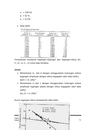 f = 228 ksi
       q = 52 %
       εf = 0,734


      Data siklik.




Tentukanlah konstanta tegangan-regangan dan regangan-siklus (K’,
n’, σ’f , b, ε’f , c) untuk baja tersebut.


Jawab:
      Menentukan σ’f dan b dengan menggunakan hubungan antara
       tegangan amplitudo dengan siklus kegagalan (dari data siklik):
       ∆σ/2 = σ’f (2Nf)b
      Menentukan ε’f dan c dengan menggunakan hubungan antara
       amplitudo regangan plastis dengan siklus kegagalan (dari data
       siklik):
       ∆εp /2 = ε’f (2Nf)c


Kurva regangan-siklus berdasarkan data siklik:




Copyright © 2007 by Abrianto Akuan
Teknik Metalurgi-UNJANI                                             72
 