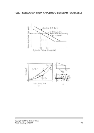 VII.     KELELAHAN PADA AMPLITUDO BERUBAH (VARIABEL)




Copyright © 2007 by Abrianto Akuan
Teknik Metalurgi-UNJANI                             94
 