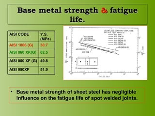Base metal strength  &  fatigue life. Base metal strength of sheet steel has negligible influence on the fatigue life of spot welded joints.  51.9 AISI 050XF  49.8 AISI 050 XF (G)  62.5 AISI 060 XK(G)   30.7 AISI 1006 (G)   Y.S. (MPa ) AISI CODE   