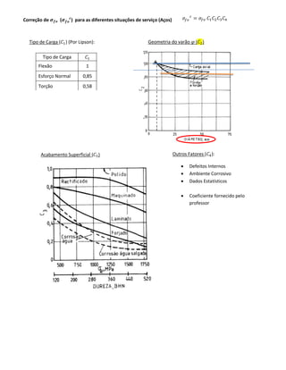 Correção de 𝝈 𝒇𝒐 (𝝈 𝒇𝒐
𝒄
) para as diferentes situações de serviço (Aços)
Tipo de Carga (𝐶1) (Por Lipson):
Tipo de Carga 𝐶1
Flexão 1
Esforço Normal 0,85
Torção 0,58
𝜎𝑓𝑜
𝑐
= 𝜎𝑓𝑜 𝐶1 𝐶2 𝐶3 𝐶4
Geometria do varão 𝜑 (𝐶2)
Acabamento Superficial (𝐶3) Outros Fatores (𝐶4):
• Defeitos Internos
• Ambiente Corrosivo
• Dados Estatísticos
• Coeficiente fornecido pelo
professor
 