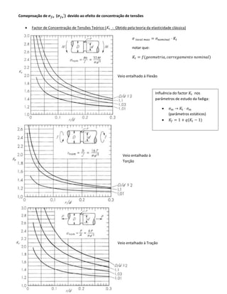 Comepnsação de 𝝈 𝒇𝒐 (𝝈 𝒇𝒐
′
) devido ao efeito de concentração de tensões
• Factor de Concentração de Tensões Teórico (𝐾𝑡 - Obtido pela teoria da elasticidade clássica)
Veio entalhado à Flexão
𝜎 𝑙𝑜𝑐𝑎𝑙 𝑚𝑎𝑥 = 𝜎 𝑛𝑜𝑚𝑖𝑛𝑎𝑙 · 𝐾𝑡
notar que:
𝐾𝑡 = 𝑓(𝑔𝑒𝑜𝑚𝑒𝑡𝑟𝑖𝑎, 𝑐𝑎𝑟𝑟𝑒𝑔𝑎𝑚𝑒𝑛𝑡𝑜 𝑛𝑜𝑚𝑖𝑛𝑎𝑙)
Veio entalhado à
Torção
Veio entalhado à Tração
Influência do factor 𝐾𝑡 nos
parâmetros de estudo da fadiga:
• 𝜎 𝑚 → 𝐾𝑡 · 𝜎 𝑚
(parâmetros estáticos)
• 𝐾𝑓 = 1 + 𝑞(𝐾𝑡 − 1)
 