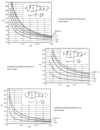Variação de Secção/concordância em
Veio à Torsão
Variação de Secção/concordância em
Veio à Flexão
Variação de Secção/concordância em
Veio à Tração
 