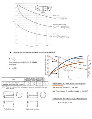 • Factor de Concentração de Tensões Prático ou de Fadiga ( 𝐾𝑓 ): ‘
𝐾𝑓 =
𝜎 𝑓𝑜
𝜎 𝑓𝑜
′
(quantas vezes a tensão limite de fadiga é
diminuida)
𝜎𝑓𝑜 →
𝜎 𝑓𝑜
𝐾 𝑓
Conhecimento do Estado do Aço – utilizar gráfico
𝐴ç𝑜 𝑟𝑒𝑐𝑜𝑧𝑖𝑑𝑜: 𝐷𝑢𝑟𝑒𝑧𝑎 < 200 𝐵𝐻𝑁
𝐴ç𝑜 𝑇𝑒𝑚𝑝𝑒𝑟𝑎𝑑𝑜 𝑒 𝑅𝑒𝑣𝑒𝑛𝑖𝑑𝑜: 𝐷𝑢𝑟𝑒𝑧𝑎 > 200 𝐵𝐻𝑁
Conhecimento dos índices da liga – utilizar formula
𝐾𝑓 = 1 + 𝑞( 𝐾𝑡 − 1)
1,4
1,8
2,6
1,2
 
