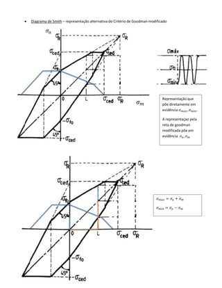 • Diagrama de Smith – representação alternativa do Critério de Goodman modificado
𝜎 𝑚𝑎𝑥 = 𝜎 𝑎 + 𝜎 𝑚
𝜎 𝑚𝑖𝑛 = 𝜎 𝑎 − 𝜎 𝑚
Representação que
põe diretamente em
evidência 𝜎 𝑚𝑎𝑥, 𝜎 𝑚𝑖𝑛.
A representaçao pela
reta de goodman
modificada põe em
evidência 𝜎 𝑎, 𝜎 𝑚
𝜎𝑎
𝜎 𝑚
 