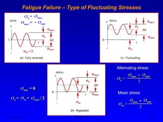 Ken Youssefi MAE dept., SJSU 10
Fatigue Failure – Type of Fluctuating Stresses
a =
max min
2
Alternating stress
Mean stress
m =
max min
2
+
min = 0
a = max / 2
m =
a = max
max = - min
 