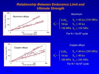 Ken Youssefi MAE dept., SJSU 15
Relationship Between Endurance Limit and
Ultimate Strength
Aluminum alloys
Se =
′
0.4Sut
19 ksi
130 MPa
Sut < 48 ksi (330 MPa)
Sut ≥ 48 ksi
Sut ≥ 330 MPa
Aluminum
For N = 5x108
cycle
Copper alloys
Se =
′
0.4Sut
14 ksi
100 MPa
Sut < 40 ksi (280 MPa)
Sut ≥ 40 ksi
Sut ≥ 280 MPa
Copper alloys
For N = 5x108
cycle
 