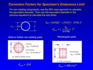 Ken Youssefi MAE dept., SJSU 19
Correction Factors for Specimen’s Endurance Limit
For non rotating components, use the 95% area approach to calculate
the equivalent diameter. Then use this equivalent diameter in the
previous equations to calculate the size factor.
dequiv = (
A95
0.0766
)1/2
d
d95 = .95d
A95 = (π/4)[d2
– (.95d)2
] = .0766 d2
dequiv = .37d
Solid or hollow non-rotating parts
dequiv = .808 (bh)1/2
Rectangular parts
 