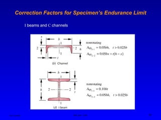 Ken Youssefi MAE dept., SJSU 20
Correction Factors for Specimen’s Endurance Limit
I beams and C channels
 