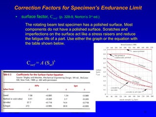 Ken Youssefi MAE dept., SJSU 21
Correction Factors for Specimen’s Endurance Limit
• surface factor, Csurf (p. 328-9, Norton’s 3rd
ed.)
The rotating beam test specimen has a polished surface. Most
components do not have a polished surface. Scratches and
imperfections on the surface act like a stress raisers and reduce
the fatigue life of a part. Use either the graph or the equation with
the table shown below.
Csurf = A (Sut)b
 