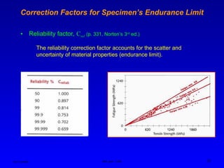 Ken Youssefi MAE dept., SJSU 23
Correction Factors for Specimen’s Endurance Limit
• Reliability factor, Crel (p. 331, Norton’s 3rd
ed.)
The reliability correction factor accounts for the scatter and
uncertainty of material properties (endurance limit).
 