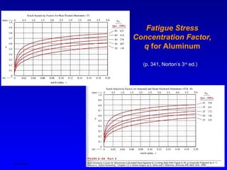 Ken Youssefi MAE dept., SJSU 25
Fatigue Stress
Concentration Factor,
q for Aluminum
(p. 341, Norton’s 3rd
ed.)
 