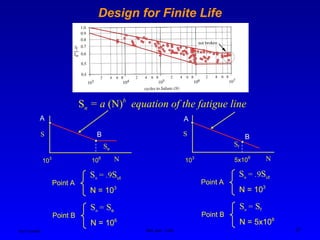 Ken Youssefi MAE dept., SJSU 27
Design for Finite Life
Sn = a (N)b
equation of the fatigue line
N
S
Se
106
103
A
B
N
S
Sf
5x108
103
A
B
Point A
Sn = .9Sut
N = 103
Point A
Sn = .9Sut
N = 103
Point B
Sn = Sf
N = 5x108
Point B
Sn = Se
N = 106
 