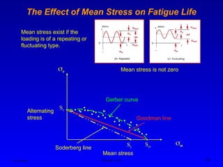 Ken Youssefi MAE dept., SJSU 29
The Effect of Mean Stress on Fatigue Life
Mean stress exist if the
loading is of a repeating or
fluctuating type.
Mean stress
Alternating
stress
m
a
Se
Sy
Soderberg line
Sut
Goodman line
Gerber curve
Mean stress is not zero
 