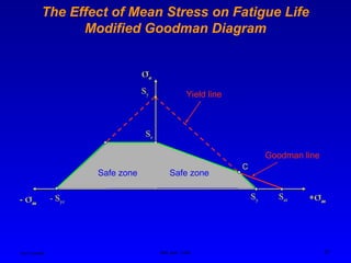 Ken Youssefi MAE dept., SJSU 31
- Syc
The Effect of Mean Stress on Fatigue Life
Modified Goodman Diagram
+m
a
Sut
Goodman line
Sy Yield line
Safe zone
- m
C
Sy
Se
Safe zone
 