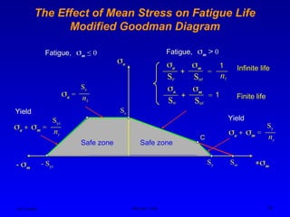 Ken Youssefi MAE dept., SJSU 32
The Effect of Mean Stress on Fatigue Life
Modified Goodman Diagram
+m
a
Sut
Safe zone
- m
C
Sy
Safe zone
Se
- Syc
Finite life
Sn
1
=
Sut
a m
+
Fatigue, m > 0
Fatigue, m ≤ 0
a =
Se
nf
a + m =
Syc
ny
Yield
a + m =
Sy
ny
Yield
nf
Se
1
=
Sut
a m
+ Infinite life
 
