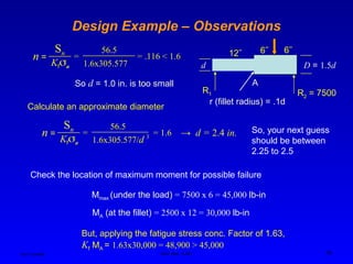 Ken Youssefi MAE dept., SJSU 40
Design Example – Observations
n =
Sn
Kfa
=
56.5
1.6x305.577
= .116 < 1.6
So d = 1.0 in. is too small
Calculate an approximate diameter
n =
Sn
Kfa
=
56.5
1.6x305.577/d 3
= 1.6 → d = 2.4 in. So, your next guess
should be between
2.25 to 2.5
Mmax (under the load) = 7500 x 6 = 45,000 lb-in
Check the location of maximum moment for possible failure
R1 R2 = 7500
6˝
6˝
12˝
D = 1.5d
d
r (fillet radius) = .1d
A
MA (at the fillet) = 2500 x 12 = 30,000 lb-in
But, applying the fatigue stress conc. Factor of 1.63,
Kf MA = 1.63x30,000 = 48,900 > 45,000
 