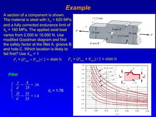 Ken Youssefi MAE dept., SJSU 41
Example
A section of a component is shown.
The material is steel with Sut = 620 MPa
and a fully corrected endurance limit of
Se = 180 MPa. The applied axial load
varies from 2,000 to 10,000 N. Use
modified Goodman diagram and find
the safety factor at the fillet A, groove B
and hole C. Which location is likely to
fail first? Use Kfm = 1
Pa = (Pmax – Pmin) / 2 = 4000 N Pm = (Pmax + Pmin) / 2 = 6000 N
Fillet
r
d
= .16
D
d
= 1.4
4
25
=
35
25
=
Kt = 1.76
 