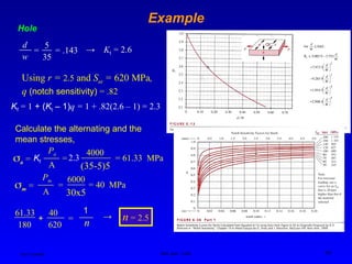 Ken Youssefi MAE dept., SJSU 43
Example
Hole
d
w
= .143
5
35
= → Kt = 2.6
Using r = 2.5 and Sut = 620 MPa,
q (notch sensitivity) = .82
Kf = 1 + (Kt – 1)q = 1 + .82(2.6 – 1) = 2.3
Calculate the alternating and the
mean stresses,
a =
Pa
A
=
4000
(35-5)5
= 61.33 MPa
Kf
2.3
m =
Pm
A
=
6000
30x5
= 40 MPa
n = 2.5
n
180
1
=
620
61.33 40
+ →
 
