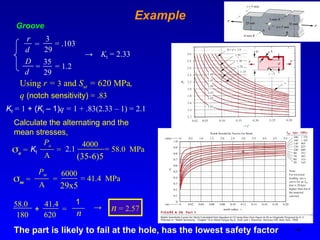 Ken Youssefi MAE dept., SJSU 44
Example
Groove
r
d
= .103
D
d
= 1.2
3
29
=
35
29
=
→ Kt = 2.33
Using r = 3 and Sut = 620 MPa,
q (notch sensitivity) = .83
Kf = 1 + (Kt – 1)q = 1 + .83(2.33 – 1) = 2.1
(35-6)5
Calculate the alternating and the
mean stresses,
a =
Pa
A
=
4000
= 58.0 MPa
Kf
2.1
m =
Pm
A
=
6000
29x5
= 41.4 MPa
n = 2.57
n
180
1
=
620
58.0 41.4
+ →
The part is likely to fail at the hole, has the lowest safety factor
 