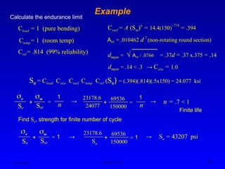 Ken Youssefi MAE dept., SJSU 46
Example
Cload = 1 (pure bending)
Ctemp= 1 (room temp)
Calculate the endurance limit
Crel= .814 (99% reliability)
Csurf = A (Sut)b
= 14.4(150)
-.718
= .394
A95 = .010462 d
2
(non-rotating round section)
dequiv = √ A95 / .0766 = .37d = .37 x.375 = .14
dequiv = .14 < .3 → Csize = 1.0
Se = Cload Csize Csurf Ctemp Crel (Se) = (.394)(.814)(.5x150) = 24.077 ksi
n
Se
1
=
Sut
a m
+ →
n
24077
1
=
150000
23178.6 69536
+ → n = .7 < 1
Finite life
Sn
1
=
Sut
a m
+
Find Sn, strength for finite number of cycle
Sn
1
=
150000
23178.6 69536
+
→ → Sn = 43207 psi
 