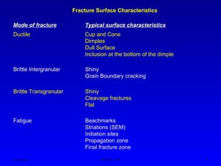Ken Youssefi MAE dept., SJSU 9
Cup and Cone
Dimples
Dull Surface
Inclusion at the bottom of the dimple
Ductile
Fracture Surface Characteristics
Shiny
Grain Boundary cracking
Brittle Intergranular
Shiny
Cleavage fractures
Flat
Brittle Transgranular
Beachmarks
Striations (SEM)
Initiation sites
Propagation zone
Final fracture zone
Fatigue
Mode of fracture Typical surface characteristics
 