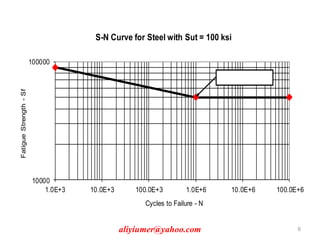 Fastener Fatigue Chart.pdf Fatigue failure lecture notes | PDF