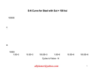10000
100000
1.0E+3 10.0E+3 100.0E+3 1.0E+6 10.0E+6 100.0E+6
FatigueStrength-Sf
Cycles to Failure - N
S-N Curve for Steel with Sut = 100 ksi
aliyiumer@yahoo.com 6
 