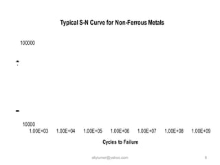 10000
100000
1.00E+03 1.00E+04 1.00E+05 1.00E+06 1.00E+07 1.00E+08 1.00E+09
FatigueStrength-psi
Cycles to Failure
Typical S-N Curve for Non-FerrousMetals
aliyiumer@yahoo.com 8
 