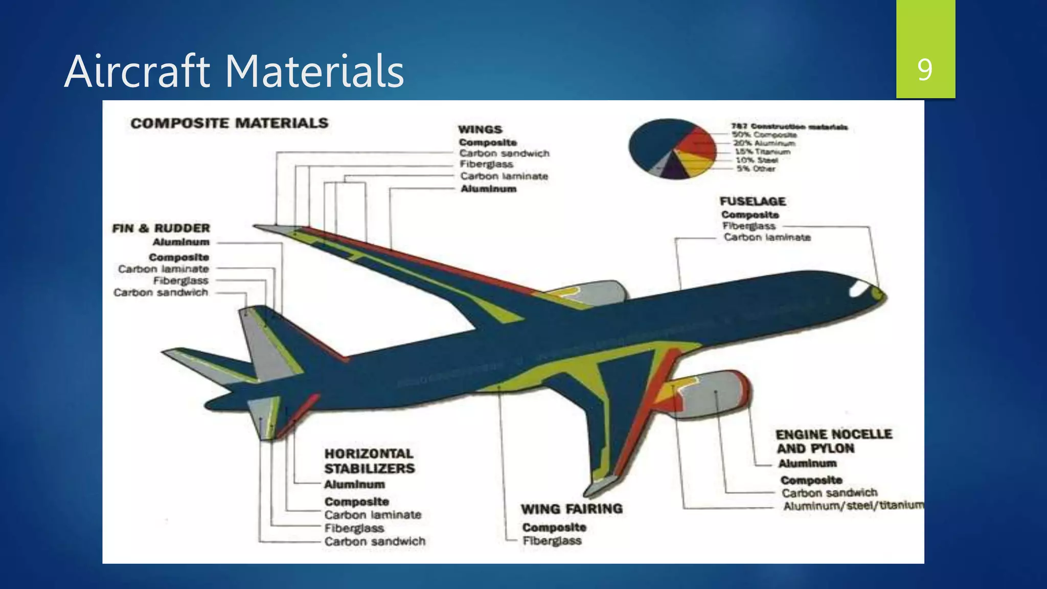 Aircraft Structures
