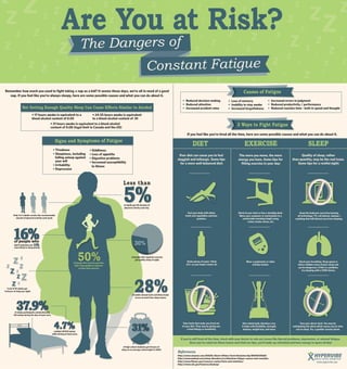 Are You at Risk?
The Dangers of

Constant Fatigue

• 21 hours awake is equivalent to a blood alcohol
content of 0.08 (legal limit in Canada and the US)
.......................................................................................................................

Less than
......................
.......................
of adults get 30 minutes of
physical activity each day.
Only 1 in 3 adults receive the recommended
amount of physical activity each week.

......................
...................

of people who
don’t exercise are

more likely to sleep poorly.

of people who regularly exercise
get quality sleep at night.

...............................

of people who exercise perceive
their sleep quality to improve
on days they exercise.

.................

3 out of 10 adults get
< 6 hours of sleep per night.
_

of adults missed work activities/made
errors at work from sleep issues.

.........

of study participants unintentionally
fell asleep during the day at least once.

..........

............

................
nodded off/fell asleep
while driving at least once.

of high school students got 8 hours of
sleep on an average school night in 2009.

3 Ways to Fight Fatigue
If you feel like you’re tired all the time, here are some possible causes and what you can do about it.

EXERCISE

DIET

SLEEP

..............................................................................................................................................................

Poor diet can cause you to feel
sluggish and lethargic. Some tips
for a more well-balanced diet:
...................

Fuel your body with whole
fruits and vegetables and lean
proteins.

...................

Drink plenty of water. Think
of it as your body’s motor oil.

...................

Take foods that make you tired out
of your diet. They may be giving you
a food allergy or sensitivity.

The more you move, the more
energy you have. Some tips for
fitting exercise in your day:
...................

Stand at your desk or buy a standing desk.
Move your computer or workstation to a
comfortable standing height using
crates, books, boxes, etc.

...................

Wear a pedometer or other
activity tracker.

...................

Give whole body vibration a try.
It helps with flexibility, strength,
balance, weight loss, and more.

...............................................................................................................................................................

• Tiredness
• Giddiness
• Sleepiness, including • Loss of appetite
falling asleep against • Digestive problems
your will
• Increased susceptibility
• Irritability
to illness
• Depression
.....................................................................

• Reduced decision making
• Increased errors in judgment
• Loss of memory
• Reduced attention
• Reduced productivity / performance
• Inability to stay awake
• Increased accident rates
• Increased forgetfulness • Reduced reaction time - both in speed and thought
..............................................................................................................................

...............................................................................................................................................................

.............................

.............................

Signs and Symptoms of Fatigue

...............

• 24-25 hours awake is equivalent
to a blood alcohol content of .10

..............................................................................................................................
Causes of Fatigue

...............

• 17 hours awake is equivalent to a
blood alcohol content of 0.05

..................

..................

Not Getting Enough Quality Sleep Can Cause Effects Similar to Alcohol

.............................................................................................................................................................................................................................

Remember how much you used to fight taking a nap as a kid? It seems these days, we’re all in need of a good
nap. If you feel like you’re always sleepy, here are some possible causes and what you can do about it.

Quality of sleep, rather
than quantity, may be the real issue.
Some tips for a restful night:
...................

Keep the bedroom sacred by banning
all technology: TV, cell phones, laptops—
anything that will distract you from sleeping.

...................

Check your breathing. Sleep apnea is
often a hidden cause of poor sleep and
can be dangerous. If this is a problem,
try sleeping with a CPAP device.

...................

Toss your alarm clock. You may be
anticipating the alarm which causes you to miss
out on sleep. Try a gentlier sunrise alarm.

If you’re still tired all the time, check with your doctor to rule out issues like thyroid problems, depression, or adrenal fatigue.
Once you’ve ruled out these issues and tried our tips, you’ll wake up refreshed and have energy to spare all day!

References

http://www.amazon.com/SOLEIL-Alarm-Ultima-Clock-Simulator/dp/B000O20Q6C
http://www.webmd.com/sleep-disorders/ss/slideshow-fatigue-causes-and-remedies
http://www.fitness.gov/resource-center/facts-and-statistics/
http://www.cdc.gov/features/dssleep/

www.hypervibe.com

 