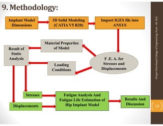 Fatigue life estimation of Human artificial hip joint based on modeling ...