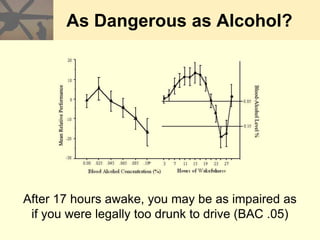 As Dangerous as Alcohol?
After 17 hours awake, you may be as impaired as
if you were legally too drunk to drive (BAC .05)
 