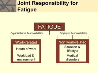 Joint Responsibility for
Fatigue
Organisational Responsibilities Employee Responsibilities
Work-related
Hours of work
Workload &
environment
Non work-related
FATIGUE
Situation &
lifestyle
Medical
disorders
 
