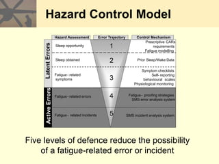 Hazard Control Model
Five levels of defence reduce the possibility
of a fatigue-related error or incident
Symptom checklists
Self- reporting
behavioural scales
Physiological monitoring
Fatigue - proofing strategies
SMS error analysis system
SMS incident analysis system
3
4
5
Fatigue- related
symptoms
Sleep opportunity
Prescriptive CARs
requirements
Fatigue modelling
Prior Sleep/Wake Data
Fatigue- related errors
Fatigue- related incidents
Active
Errors
Latent
Errors 1
2
Sleep obtained
Hazard Assessment Control Mechanism
Error Trajectory
 