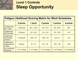 Level 1 Controls
Sleep Opportunity
Fatigue Likelihood Scoring Matrix for Work Schedules
0 points 1 point 2 points 4 points 8 points
a) Total hours
per 7 days
≤ 36 hours 36.1 – 43.9 44 – 47.9 48 – 54.9 55+
b) Maximum
shift duration
≤ 8 hours 8.1 – 9.9 10 – 11.9 12 – 13.9 ≥ 14
c) Minimum
short break
duration
≥ 16 hours 15.9 – 13 12.9 – 10 9.9 – 8 ≤ 8
d) Maximum
night work per
7 days
0 hours 0.1 – 8 8.1 – 16 16.1 – 24 ≥ 24
e) Long break
frequency
≥ 1 in 7 days ≤ 1 in 7 days ≤ 1 in 14 days ≤ 1 in 21 days ≤ 1 in 28 days
 