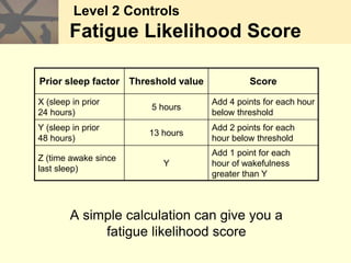 Level 2 Controls
Fatigue Likelihood Score
A simple calculation can give you a
fatigue likelihood score
Prior sleep factor Threshold value Score
X (sleep in prior
24 hours)
5 hours
Add 4 points for each hour
below threshold
Y (sleep in prior
48 hours)
13 hours
Add 2 points for each
hour below threshold
Z (time awake since
last sleep)
Y
Add 1 point for each
hour of wakefulness
greater than Y
 