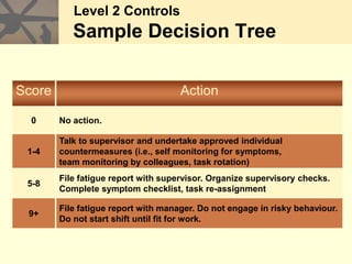 Level 2 Controls
Sample Decision Tree
Score Action
0 No action.
1-4
Talk to supervisor and undertake approved individual
countermeasures (i.e., self monitoring for symptoms,
team monitoring by colleagues, task rotation)
5-8
File fatigue report with supervisor. Organize supervisory checks.
Complete symptom checklist, task re-assignment
9+
File fatigue report with manager. Do not engage in risky behaviour.
Do not start shift until fit for work.
 