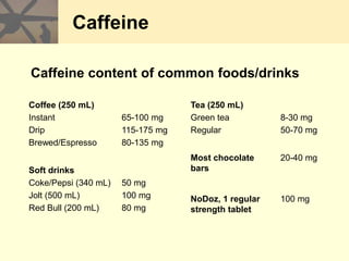 Caffeine
100 mg
NoDoz, 1 regular
strength tablet
20-40 mg
Most chocolate
bars
50 mg
100 mg
80 mg
Soft drinks
Coke/Pepsi (340 mL)
Jolt (500 mL)
Red Bull (200 mL)
8-30 mg
50-70 mg
Tea (250 mL)
Green tea
Regular
65-100 mg
115-175 mg
80-135 mg
Coffee (250 mL)
Instant
Drip
Brewed/Espresso
Caffeine content of common foods/drinks
 