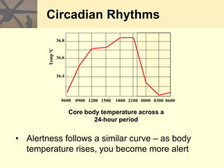 Circadian Rhythms
Temp
o
C
0600 0900 1200 1500 1800 2100 0000 0300 0600
36.4
36.6
36.8
• Alertness follows a similar curve – as body
temperature rises, you become more alert
Core body temperature across a
24-hour period
 